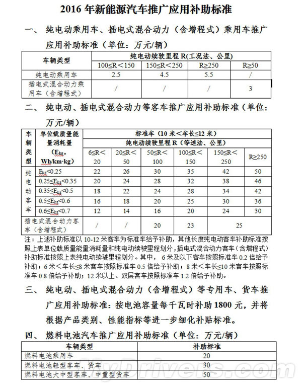 《關于2016-2020年新能源汽車推廣應用財政支持政策的通知》